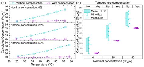 Temperature-Compensated Solution Concentration Measurements Using ...