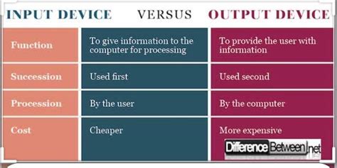 difference between input device and output device - Brainly.in