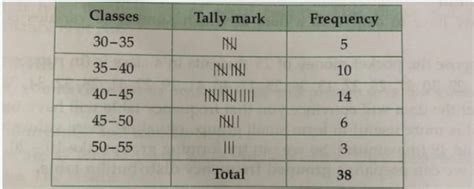 Observe the following frequency table, the upper limit of the class ...