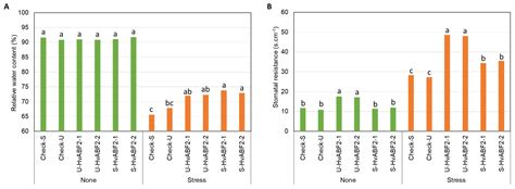Stress-Inducible Expression of HvABF2 Transcription Factor Improves ...