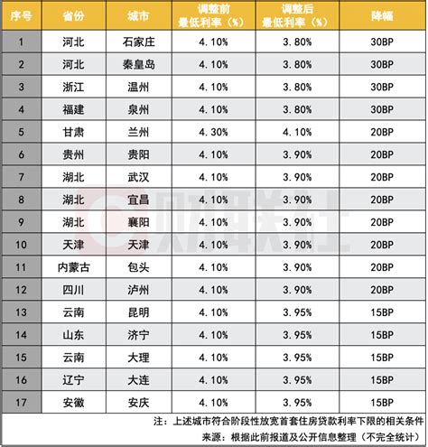 深圳部分银行下调房贷利率-4.95%！房贷利率下调！！-找房侠