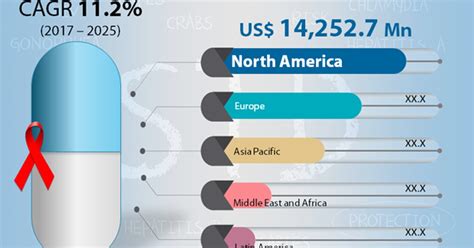 Sexually Transmitted Diseases (STDs) Drug Market – Industry Analysis ...