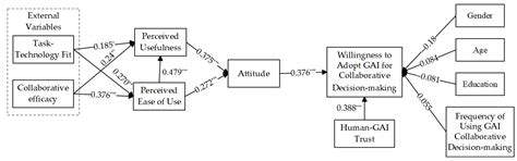 Research on Influencing Factors of Users’ Willingness to Adopt GAI for ...