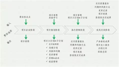项目周期及阶段-上海慷礴斯企业管理咨询有限公司