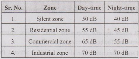 Noise Pollution - Sources, Causes, Effects, Control Measures, Ambient ...