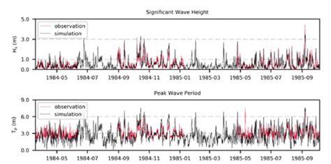 Significant Wave Height 的图像结果