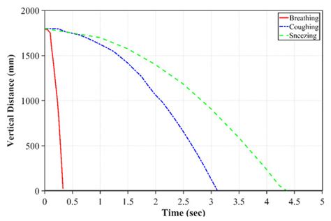 On the Effect of the Respiratory Droplet Generation Condition on COVID ...