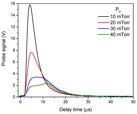 Pulsed Laser Deposition of Mixed Sn@SnOx Phases Under Different ...