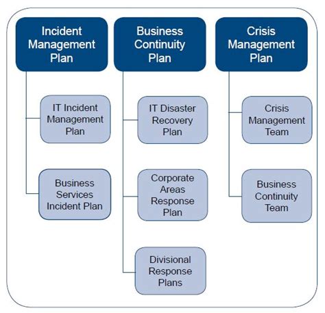 Business Continuity Management Program 的图像结果