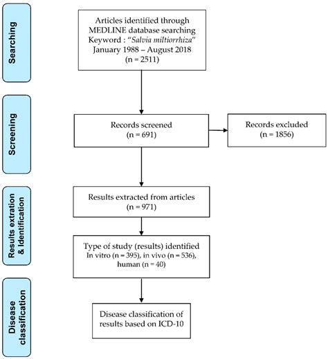 A Review on the Pharmacological Activities of Salvia Miltiorrhizae ...