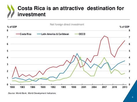 Economy of Costa Rica 的图像结果