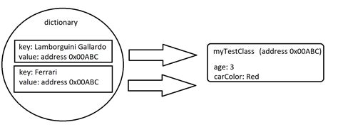 Image result for Unity How to Use Dictionary