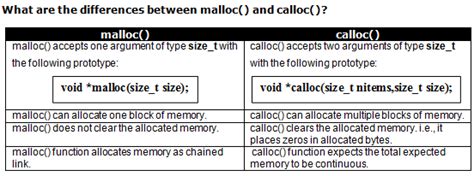 Image result for What Is Dynamic Memory Allocation Malloc Calloc Realloc Free