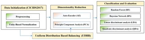 Features Dimensionality Reduction Approaches for Machine Learning Based ...