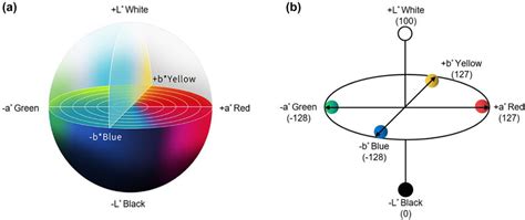 Image result for CIE Lab Color Spectrum