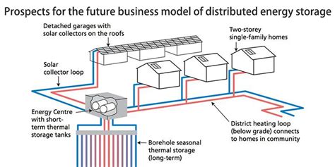 Image result for Business Models for Distributed Energy Resources