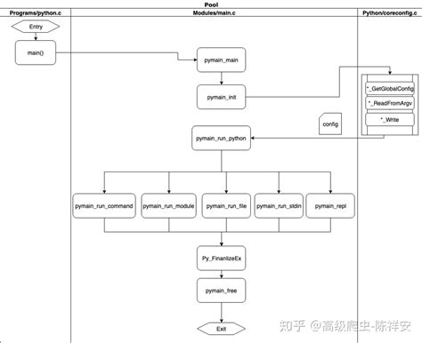 CPython Performance 的图像结果