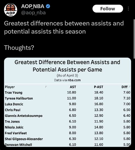 as most of us might have expected, Trae is leading the league in ...