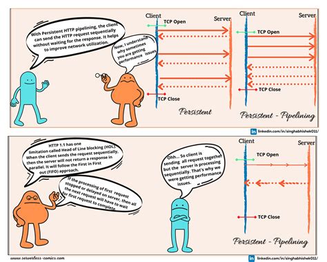 Image result for HTTP Persistent Connection