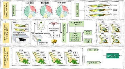 A Simulated Assessment of Land Use and Carbon Storage Changes in the ...