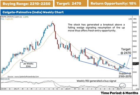 High Conviction MTF Pick: Colgate-Palmolive Targets 10% Upside