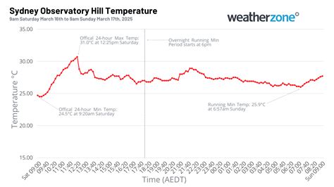 Sydney's hottest March night in 110 years