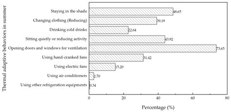 Investigation on Thermal Comfort and Thermal Adaptive Behaviors of ...