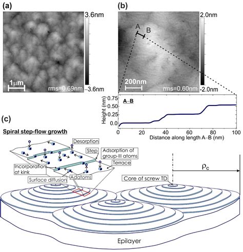 Monolayer-Scale GaN/AlN Multiple Quantum Wells for High Power e-Beam ...