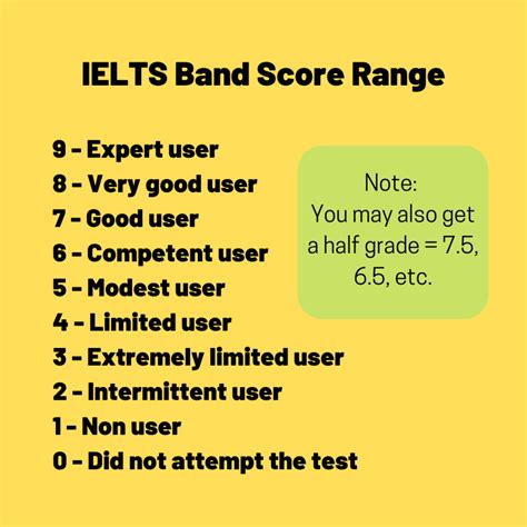 What is a Good IELTS Score? - TED IELTS