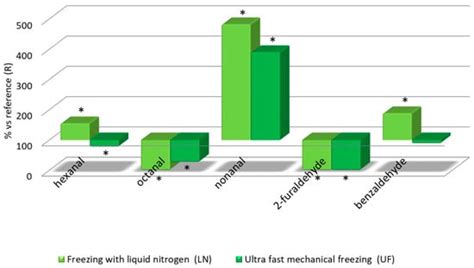 Influence of Two Different Cryoextraction Procedures on the Quality of ...