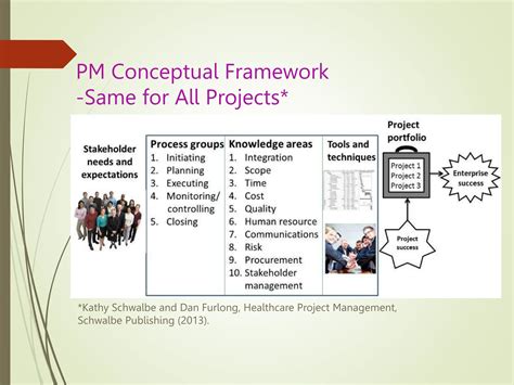 Project Management for Medicare 的图像结果