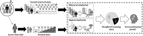 Toward the Personalization of Biceps Fatigue Detection Model for Gym ...