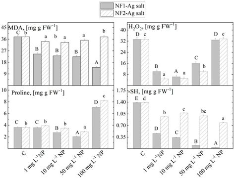 Influence of the Abiotic Elicitors Ag Salts of Aspartic Acid ...