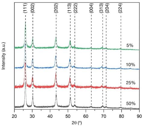 Synthesis Optimization of BaGdF5:x%Tb3+ Nanophosphors for Tunable ...