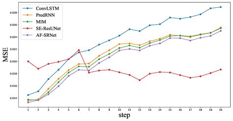 AF-SRNet: Quantitative Precipitation Forecasting Model Based on ...