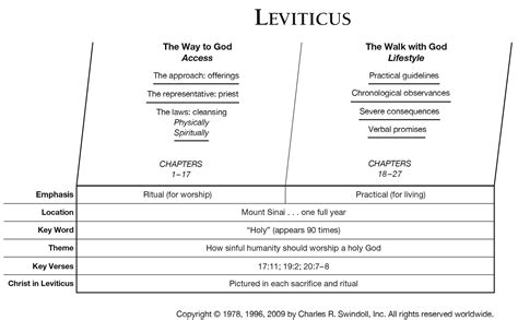 Book of Leviticus Overview - Insight for Living Ministries