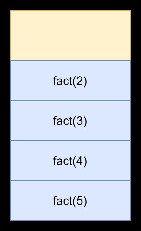 Image result for Write Stack Using Recursion Function in Java