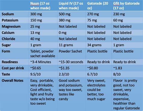 Liquid IV vs NUUN: How these electrolytes stack up (+Where They Fall ...