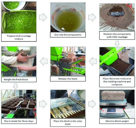 Block Making Procedure 的图像结果