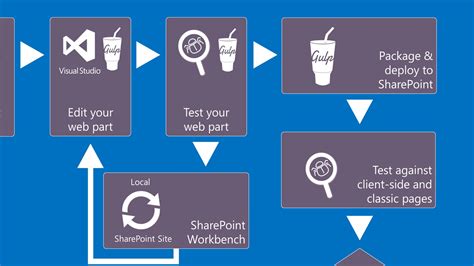 Image result for SharePoint Framework Open Toolchain