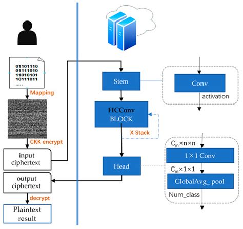 FICConvNet: A Privacy-Preserving Framework for Malware Detection Using ...