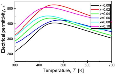 Effects of Samarium Doping on the Dielectric Properties of BaBi2Nb2O9 ...