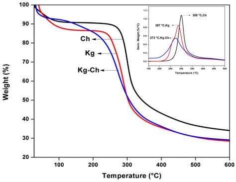 Eco-Friendly and Economic, Adsorptive Removal of Cationic and Anionic ...