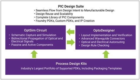 Image result for Process Design Kit Introduction