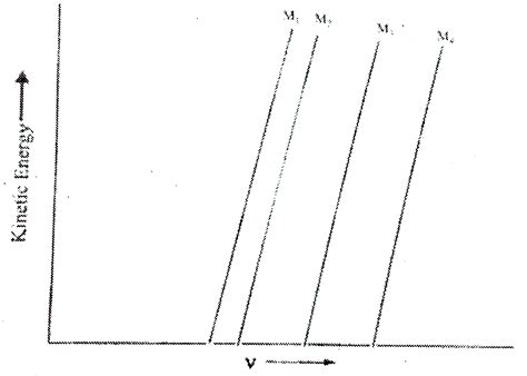 A pot of the kinetic energy `(1//2mv^(2))` of ejected electrons as a ...