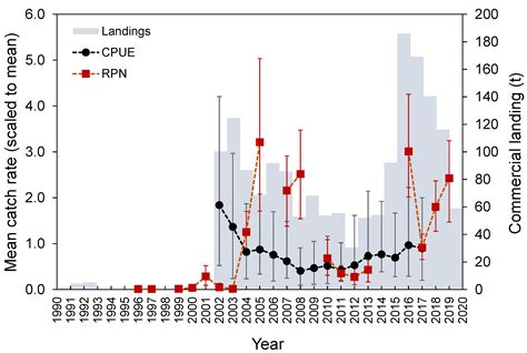 Contributions to Management Strategies in the NE Atlantic Regarding the ...