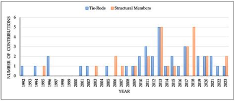 Stress Evaluation in Axially Loaded Members of Masonry Buildings and ...