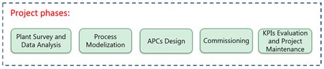 Advanced Process Control for Clinker Rotary Kiln and Grate Cooler