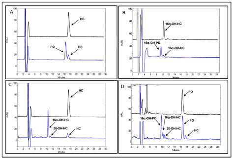 Biotechnological Transformation of Hydrocortisone into 16α ...