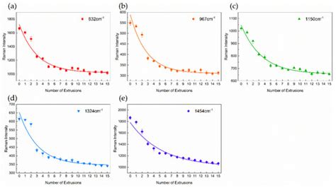 In-Line Monitoring the Degradation of Polypropylene under Multiple ...
